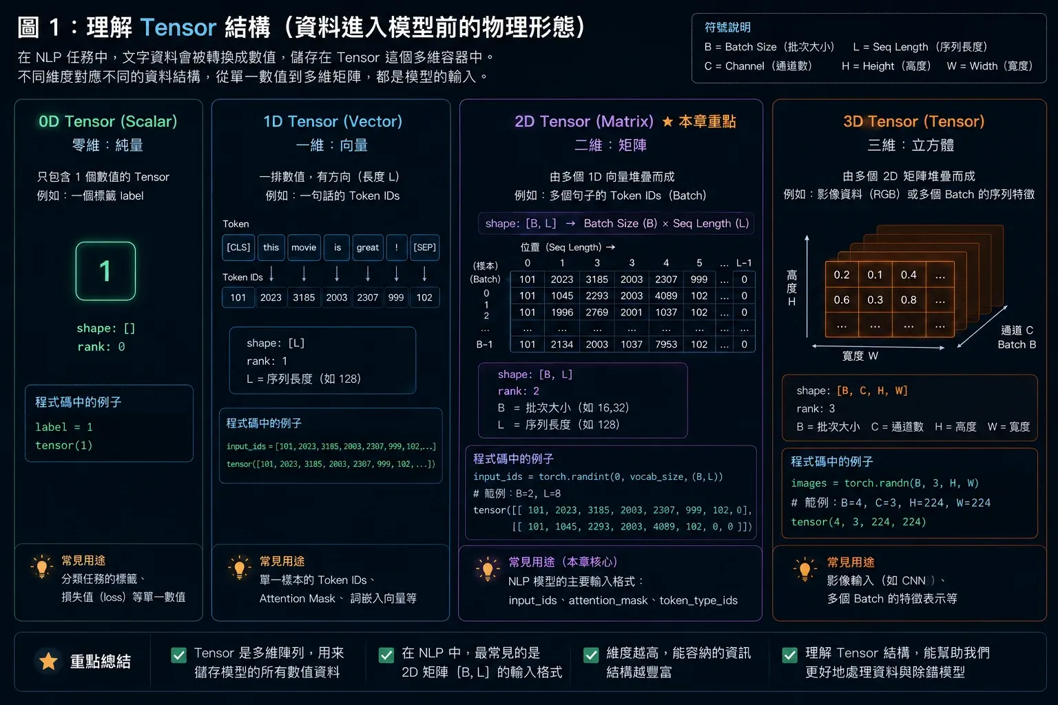 Tensor 結構圖:input_ids 與 attention_mask 的底層形態