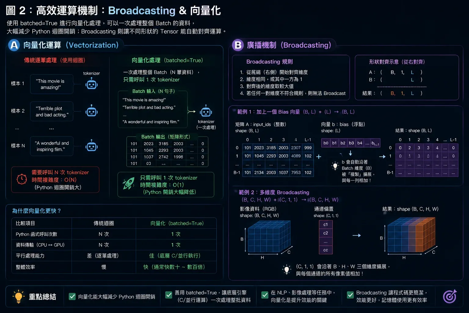 向量化運算 vs 傳統迴圈與 Broadcasting 廣播機制示意圖