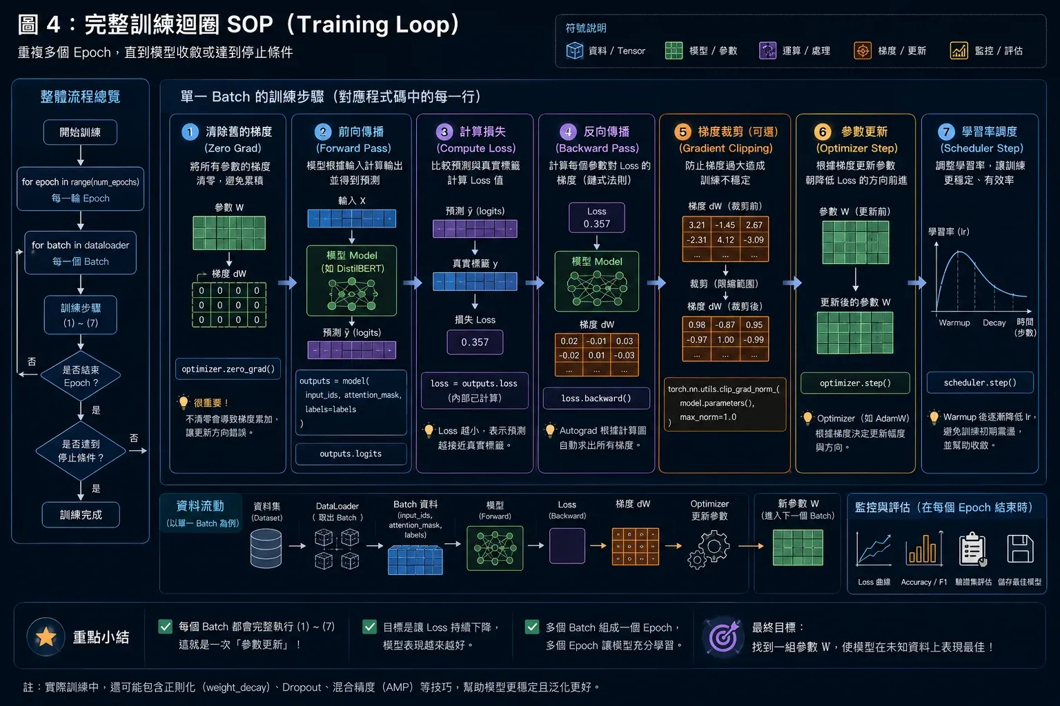 完整訓練迴圈 SOP:單一 Batch 的七步驟