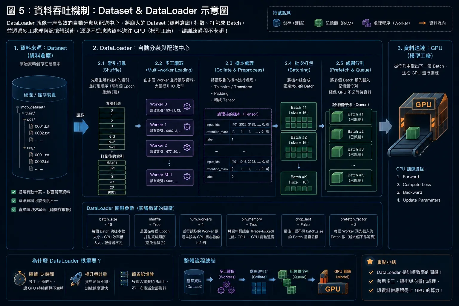 資料吞吐機制:Dataset & DataLoader 示意圖