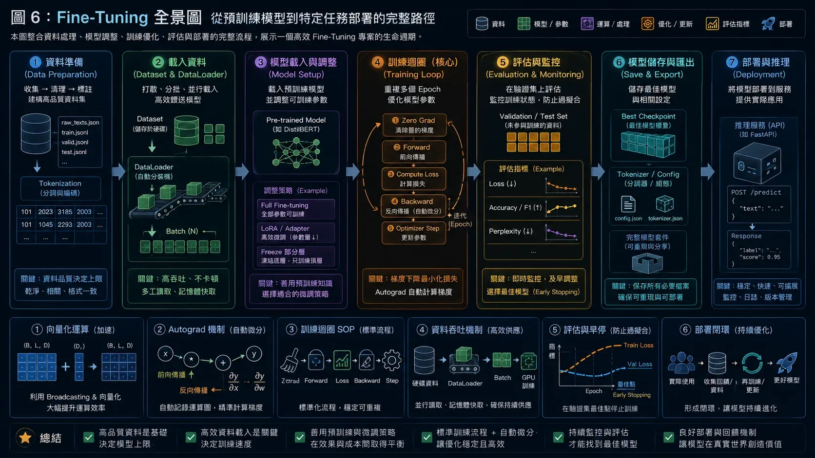 Fine-Tuning 全景圖:從預訓練模型到任務部署的完整路徑