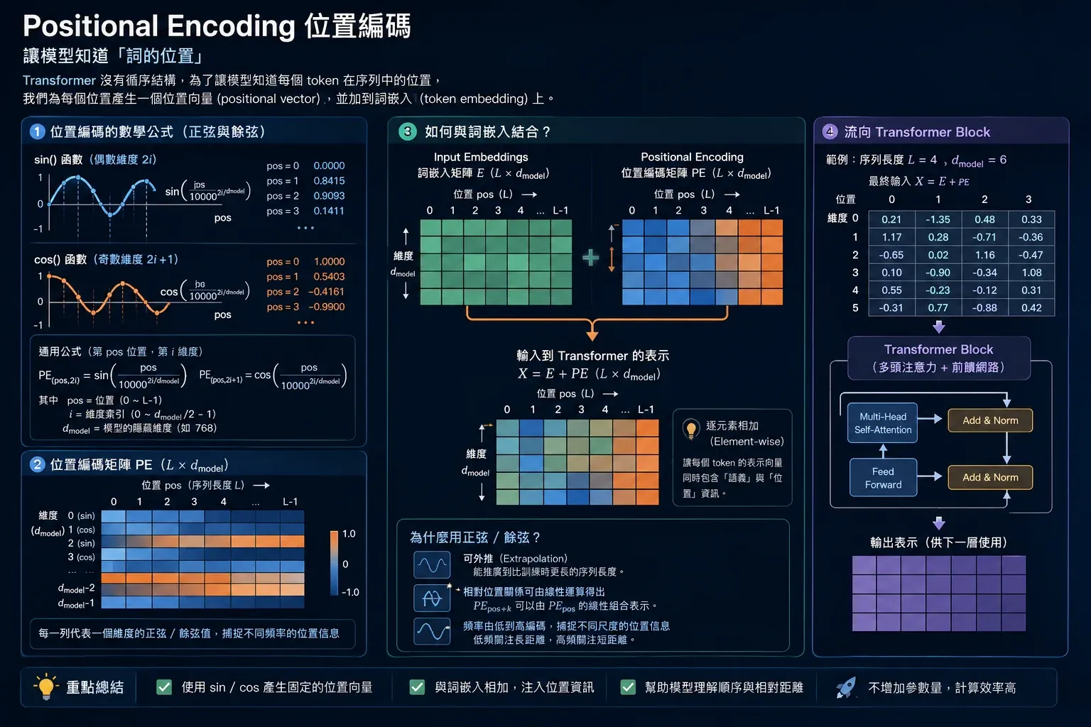 Positional Encoding 位置編碼示意圖