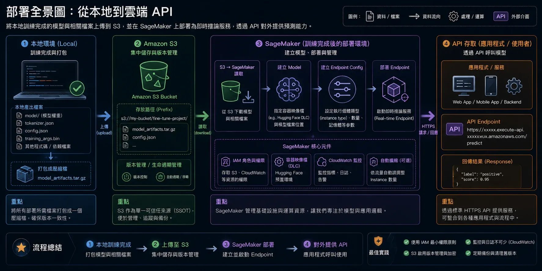 部署全景圖：從本地到雲端 API