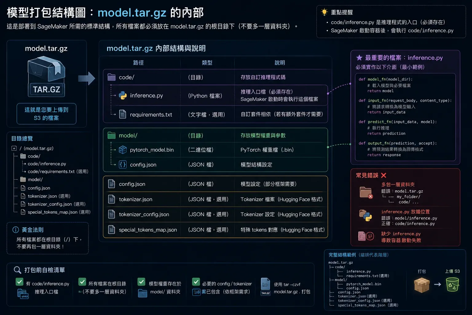 模型打包結構圖：model.tar.gz 內部組成