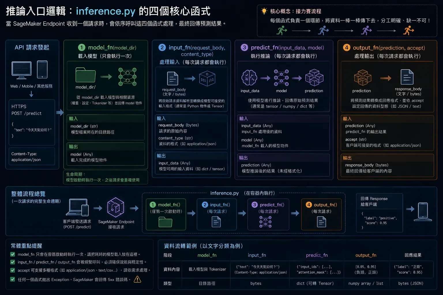 inference.py 四函式接力邏輯