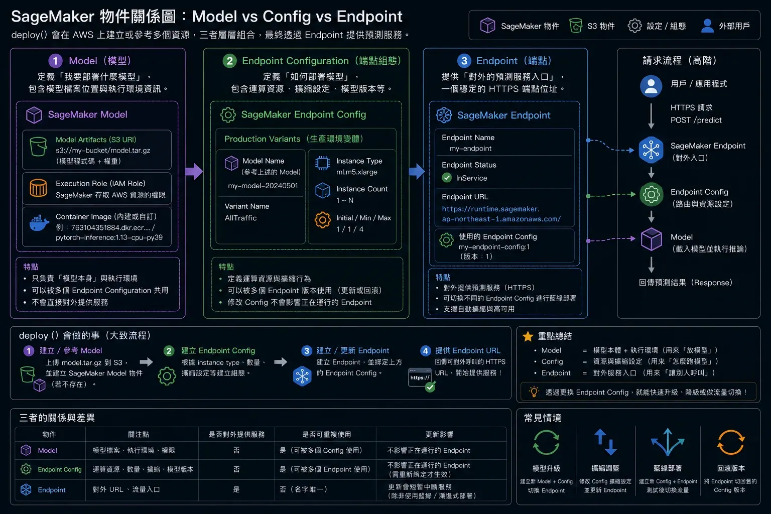 SageMaker 物件關係圖：Model vs Config vs Endpoint