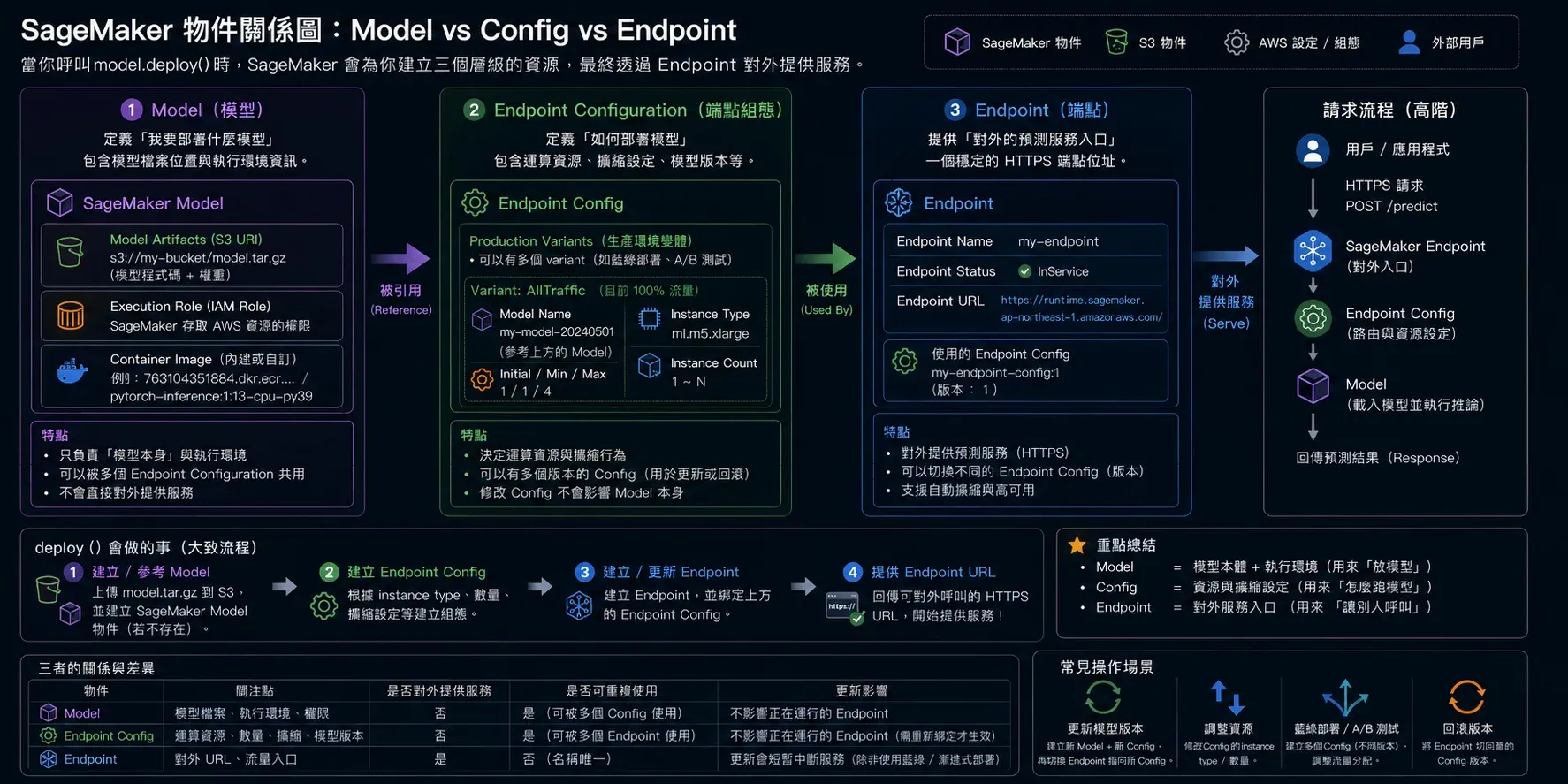 成本與監控：SageMaker Endpoint 費用與 CloudWatch 監控整合