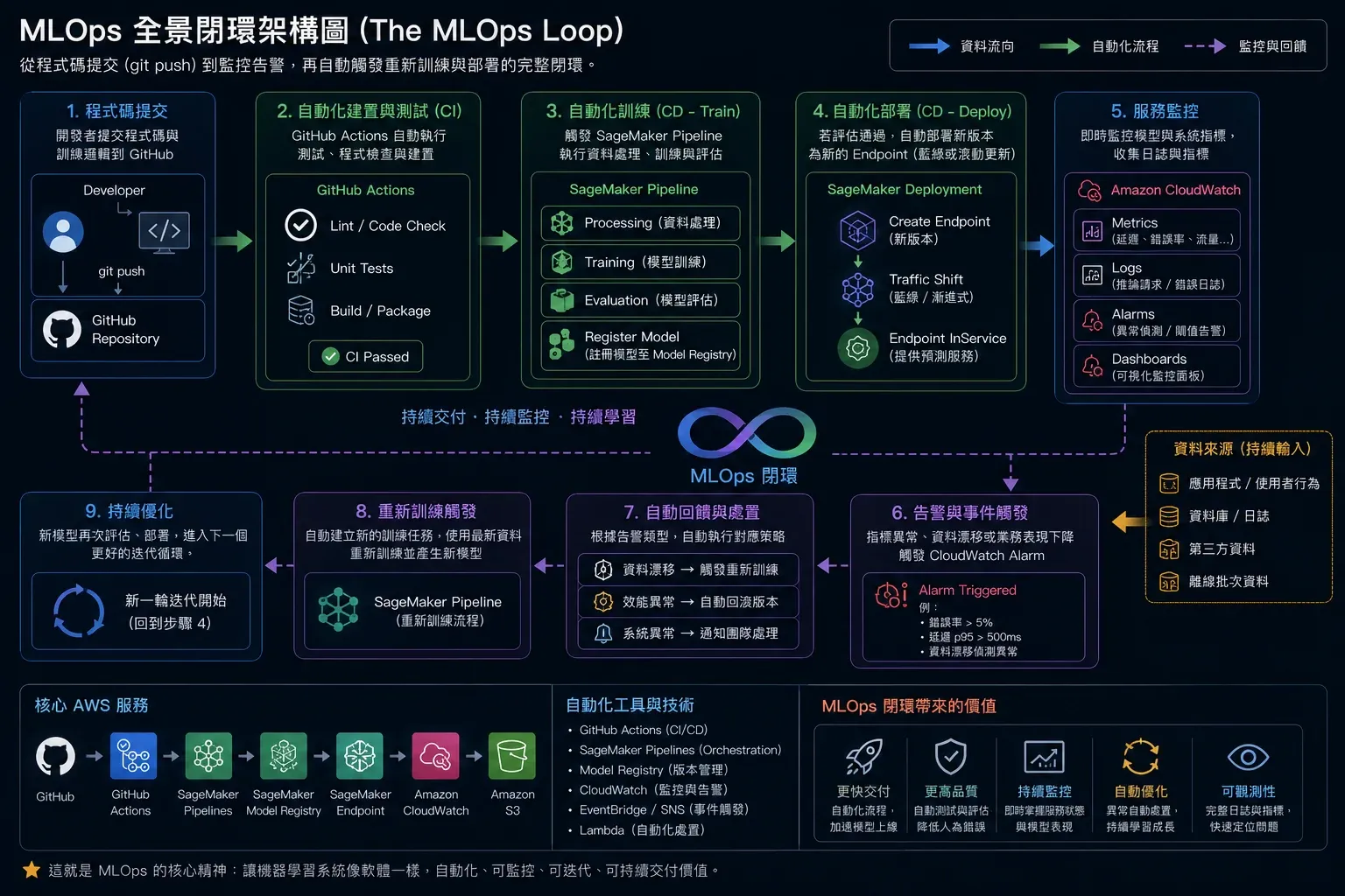 MLOps 全景閉環架構圖