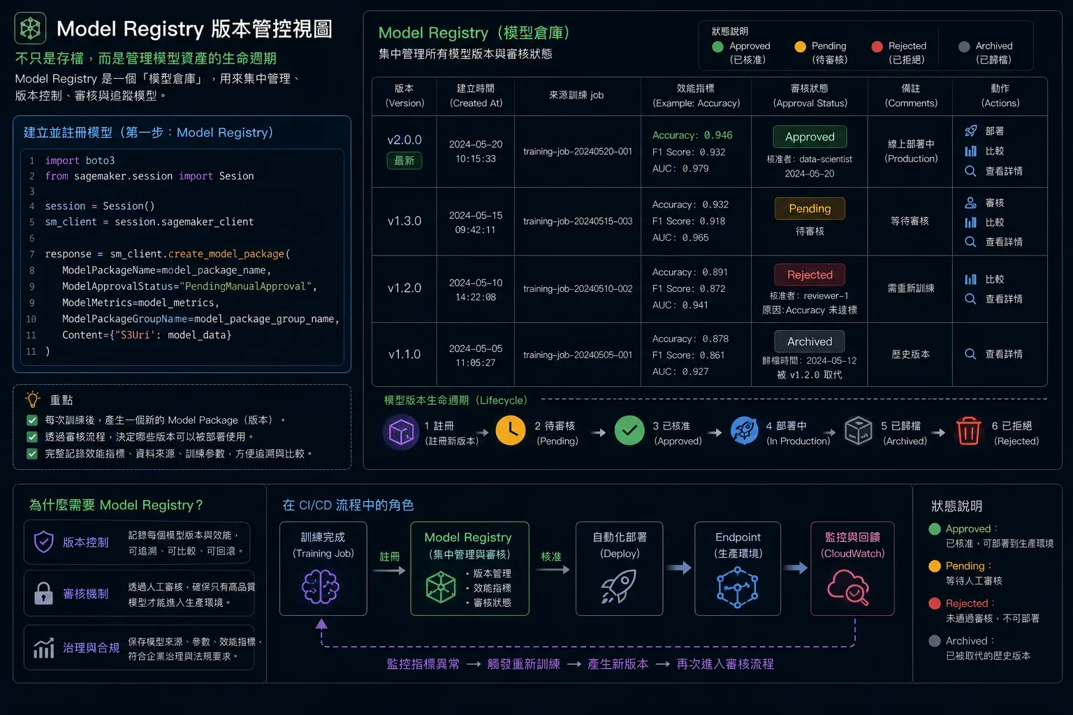 Model Registry 版本管控視圖