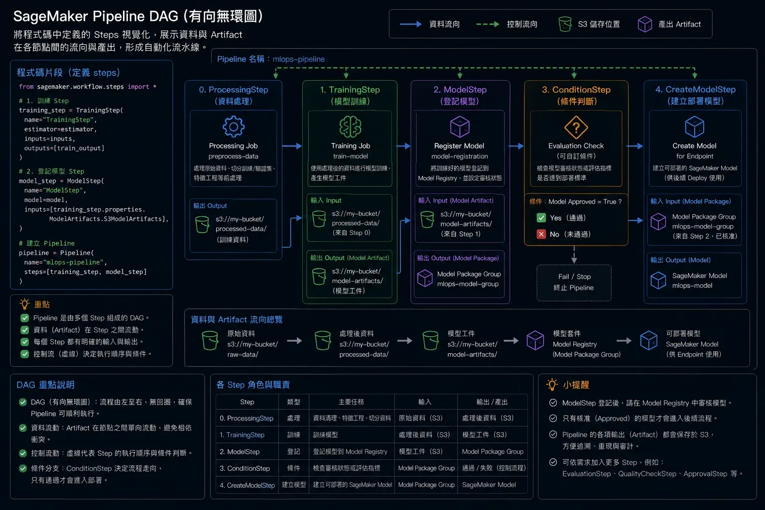 SageMaker Pipeline DAG 有向無環圖