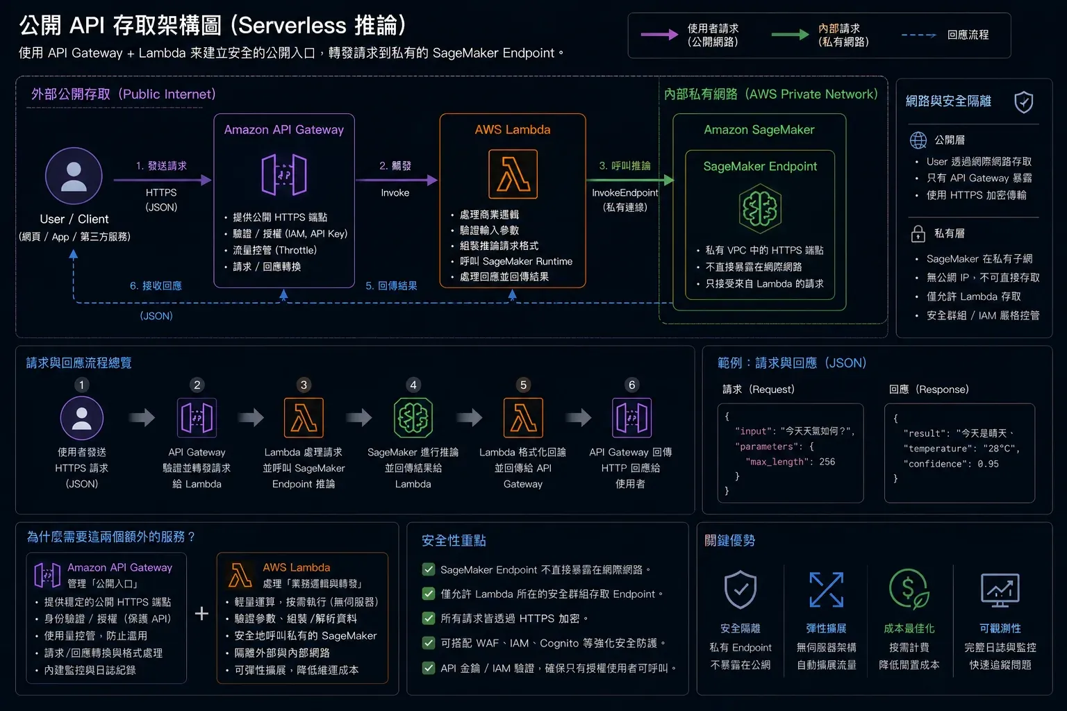 公開 API 存取架構圖(Serverless 推論)