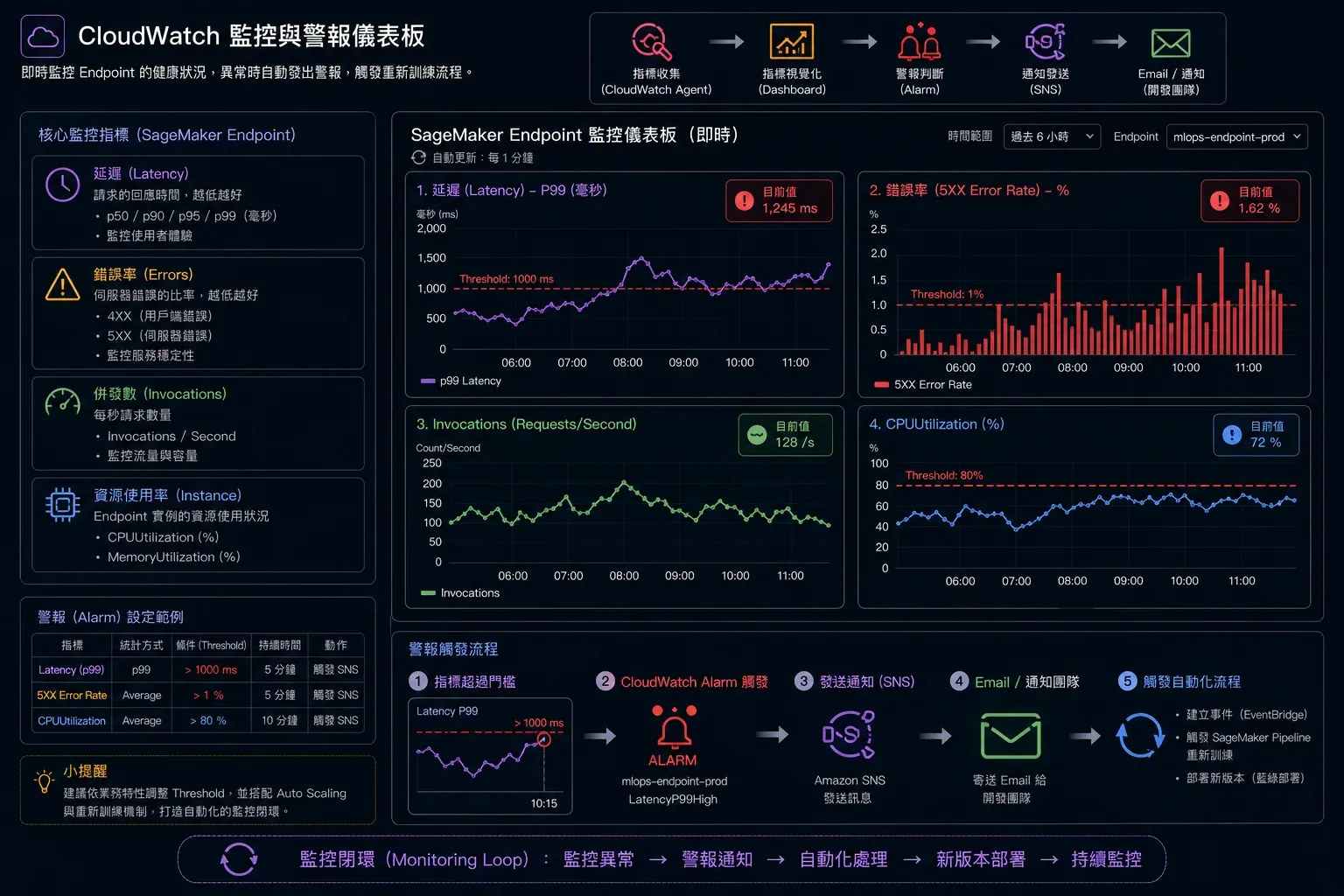 CloudWatch 監控與警報儀表板